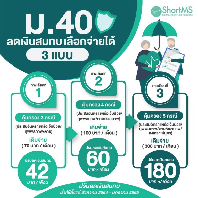 ม.40 ลดเงินสมทบ เลือกจ่ายได้ 3 แบบ